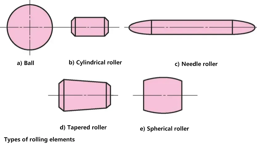 Types d'éléments déroulants