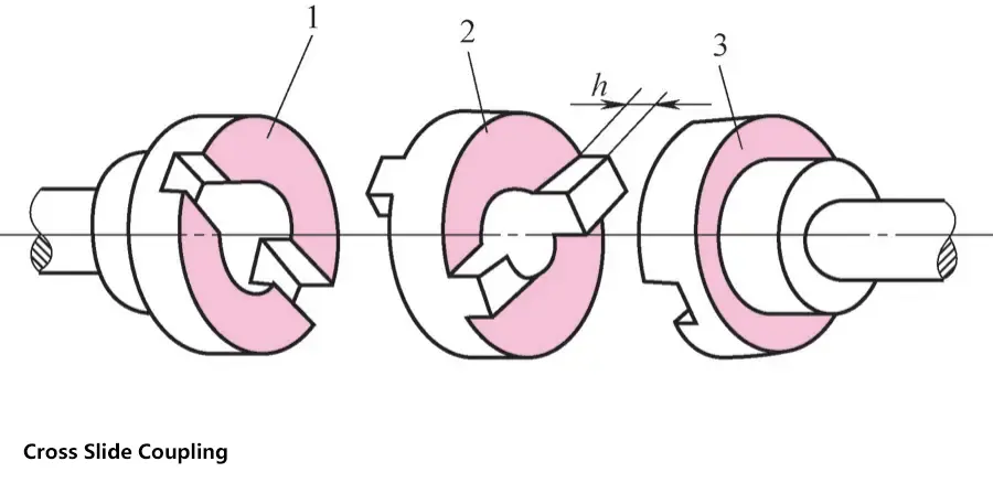 Accouplement à glissière transversale