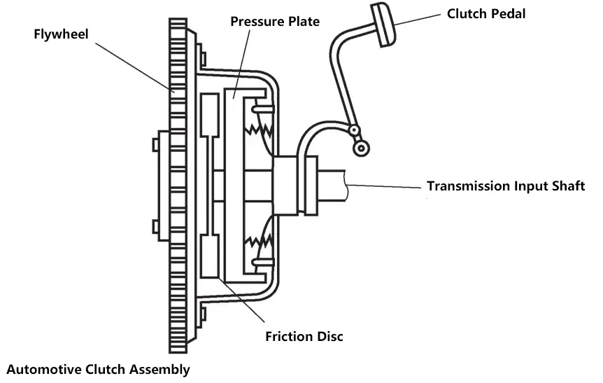 Assemblage d'embrayage automobile