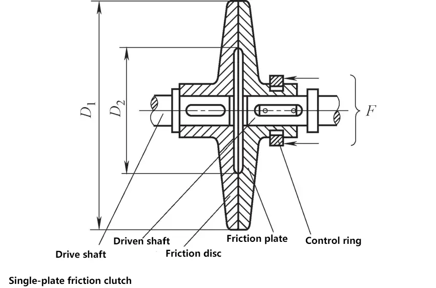 Embrayage à friction monodisque