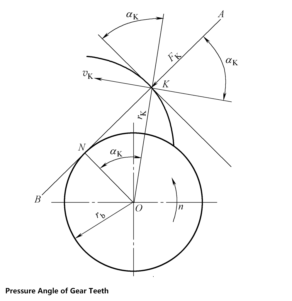 Angle de pression des dents de l'engrenage