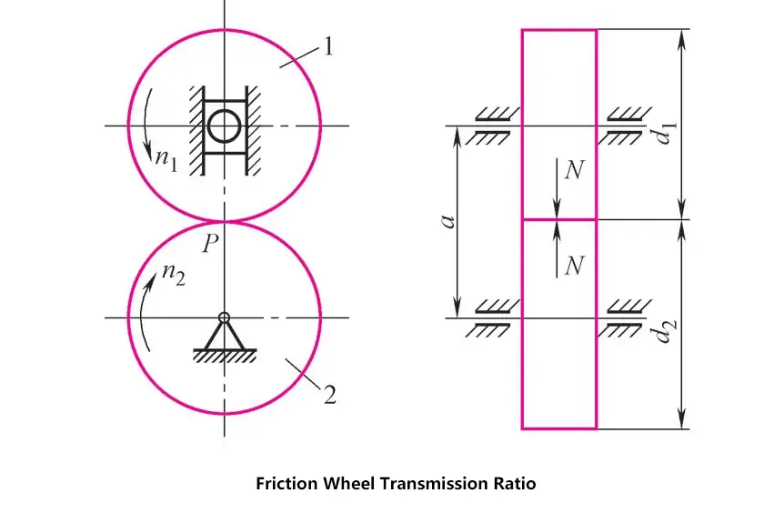 Friction Roue Rapport de transmission