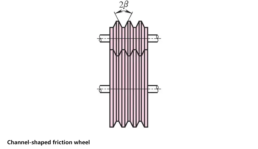 Roue de friction en forme de canal