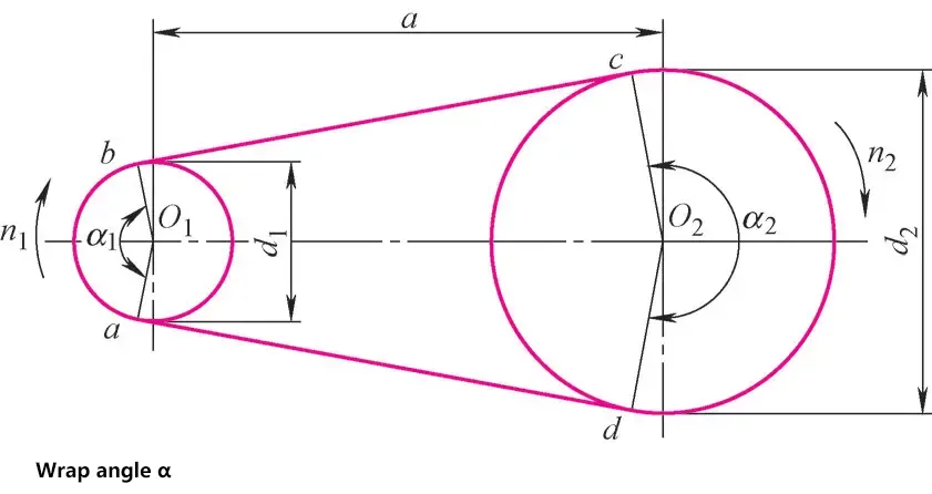 Angle d'enroulement α