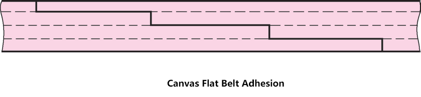 Adhésion de la ceinture plate en toile