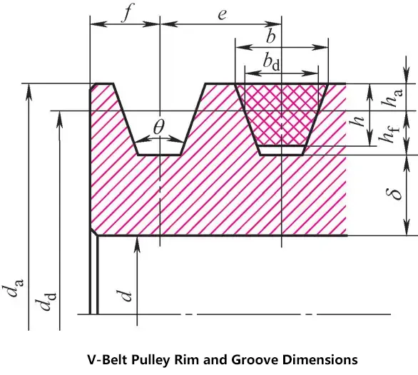 Dimensions de la jante et de la gorge de la poulie à courroie trapézoïdale