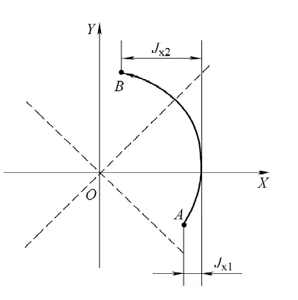 Figura 10 Tratamiento del arco AB