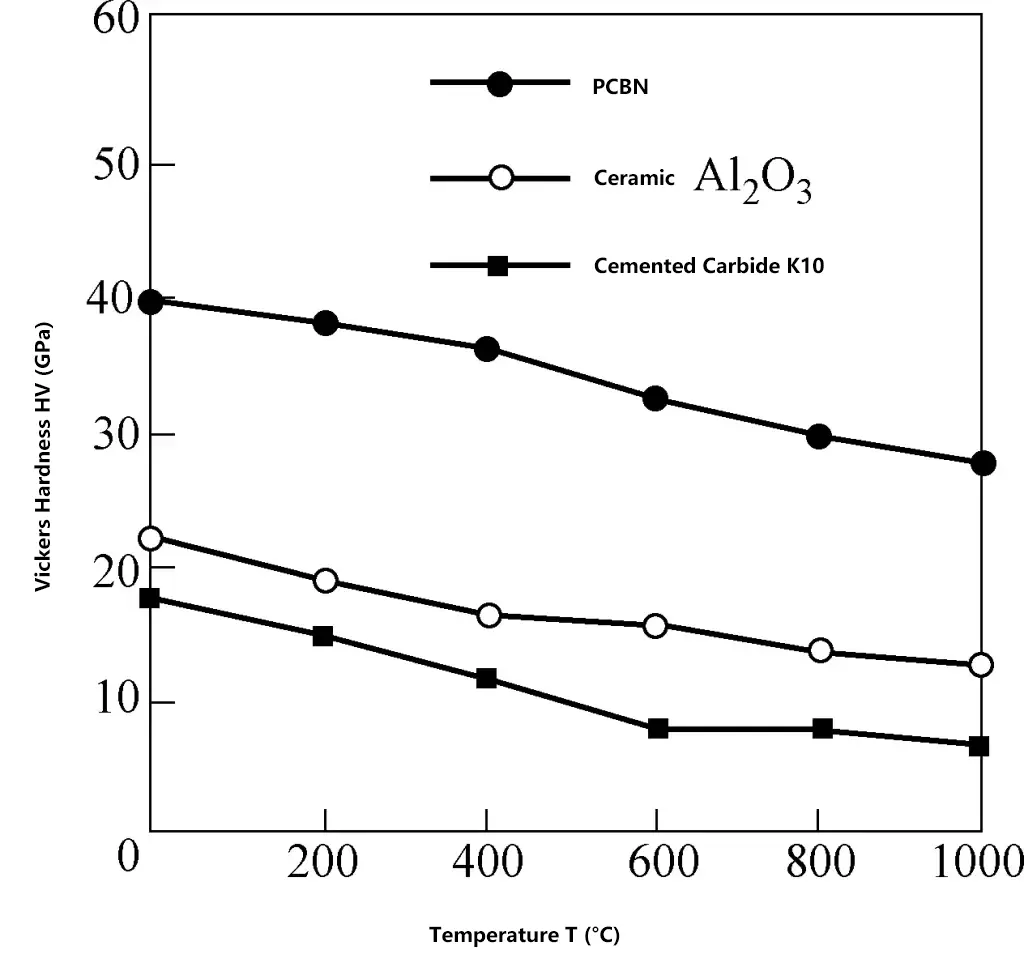 Figura 17 Comparación de la dureza a alta temperatura entre PCBN, cerámicas y carburos
