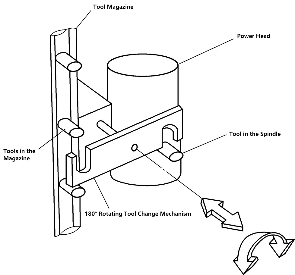Figura 8 Esquema del cambiador de herramientas con rotación de 180