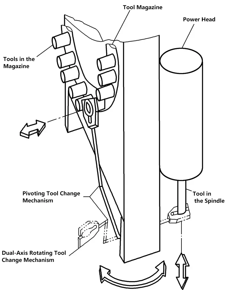 Figura 10 Principio de funcionamiento del cambiador de herramientas de dos ejes de rotación