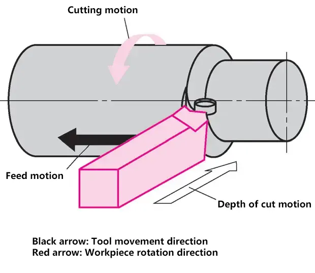 Movimientos de corte de la máquina herramienta