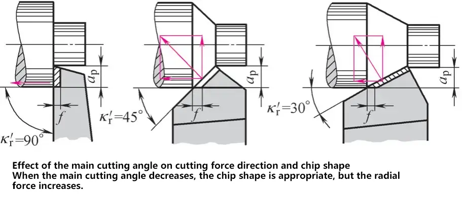 Efecto del ángulo de corte principal sobre la dirección de la fuerza de corte y la forma de la virutaCuando el ángulo de corte principal disminuye, la forma de la viruta es adecuada, pero la fuerza radial aumenta.