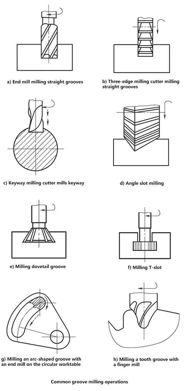 Operaciones habituales de fresado de ranuras