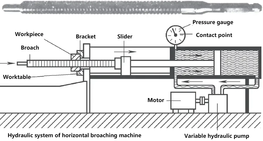 Sistema hidráulico de la brochadora horizontal