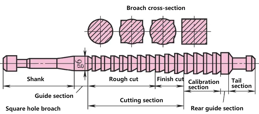 Brocha de agujero cuadrado