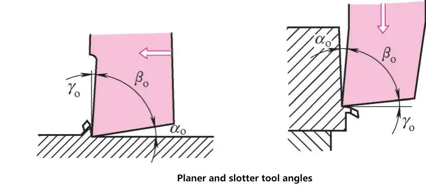 Ángulos de las herramientas de cepillado y ranurado