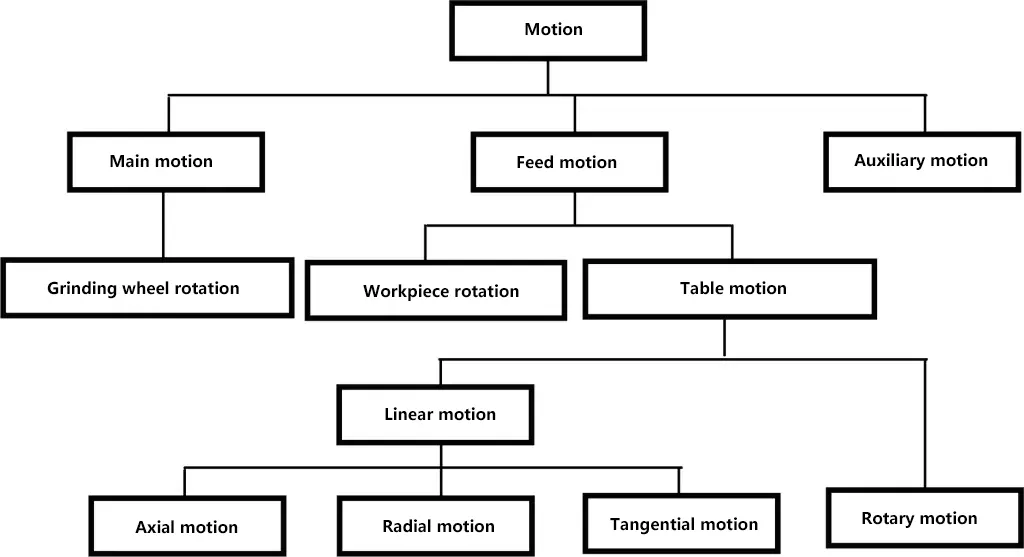 Breve clasificación del movimiento relativo entre la muela abrasiva y la pieza de trabajo