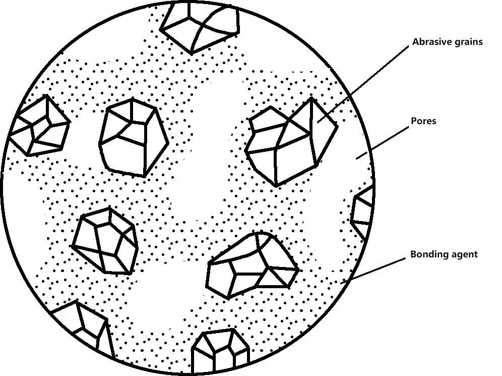 Diagrama esquemático de la estructura de la herramienta abrasiva aglomerada