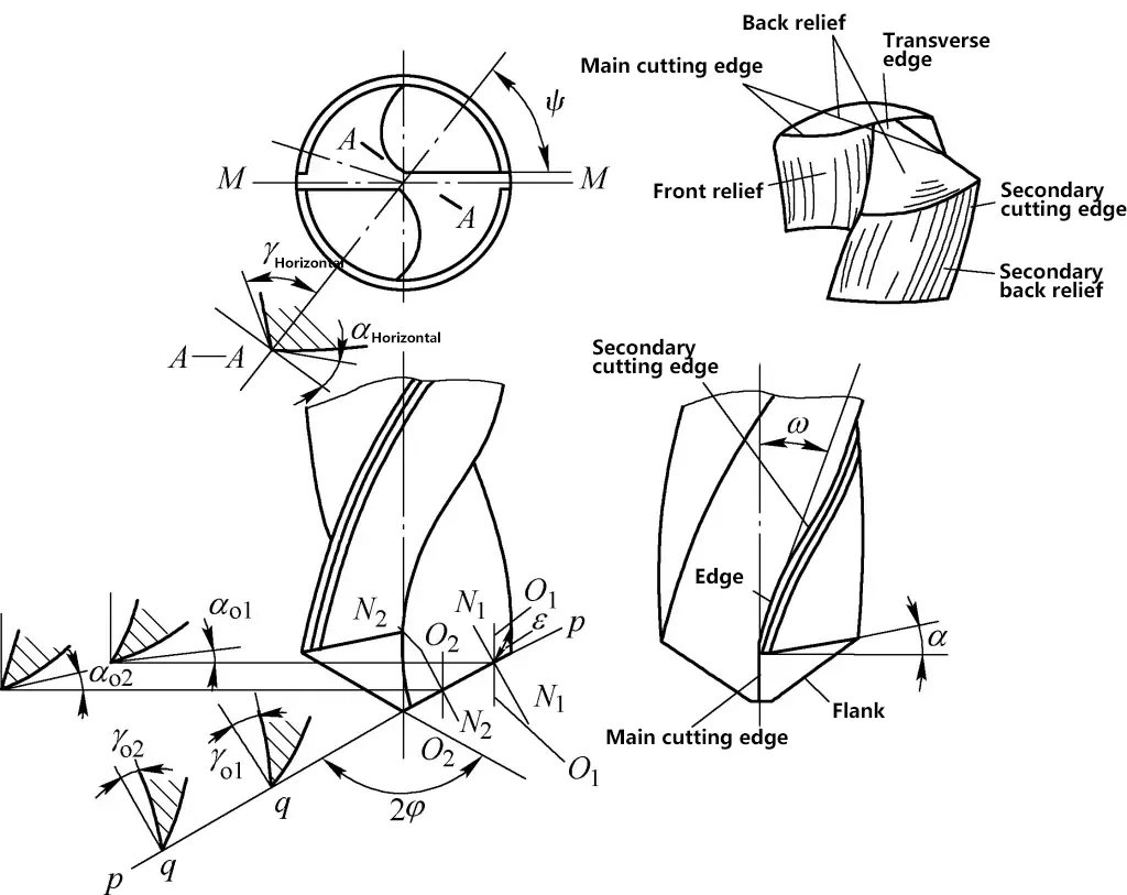 Abbildung 17 Geometrische Parameter eines Spiralbohrers