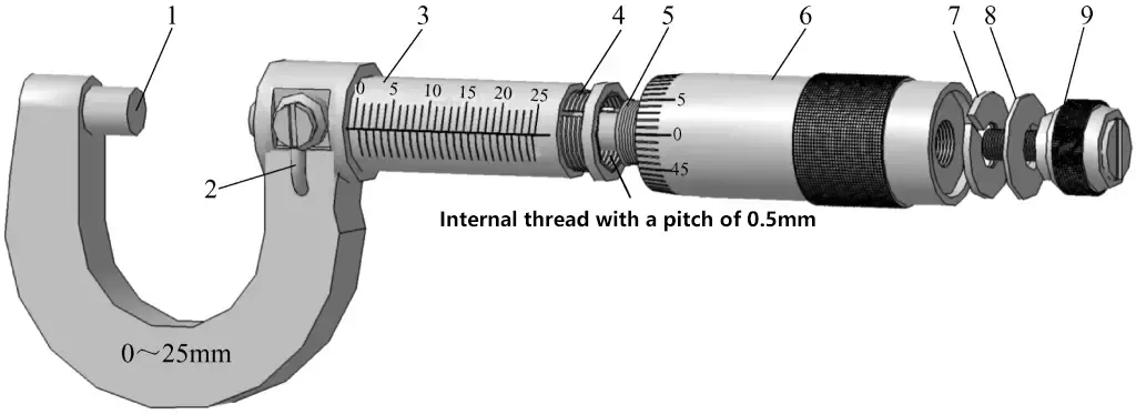 Figure 18 Principe de mesure du micromètre