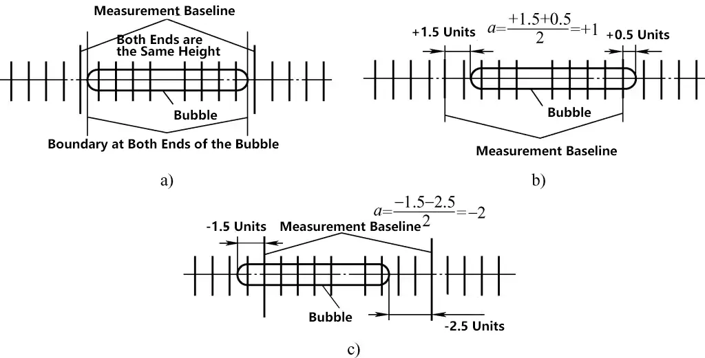 Figure 23 Évaluation du nombre de divisions de la bulle dans un niveau à bulle