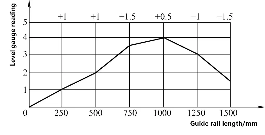 Figure 43 Dessin de la courbe d'écart de rectitude du rail de guidage