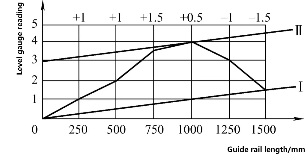 Figure 44 Détermination de la position de déviation maximale du rail de guidage