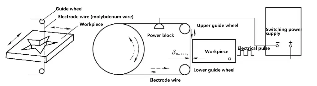 Figura 5 Principio básico del mecanizado por descarga eléctrica con corte por hilo CNC