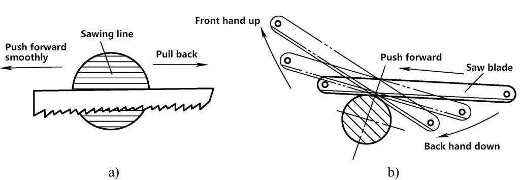 Figura 15 Formas de movimiento de aserrado