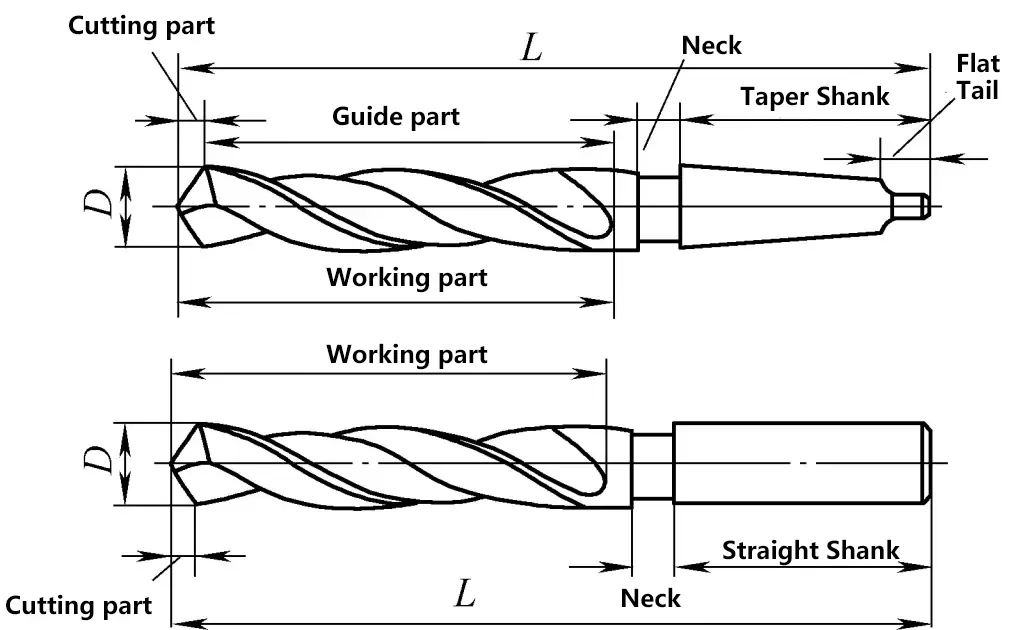 Figura 3 Estructura de la broca helicoidal