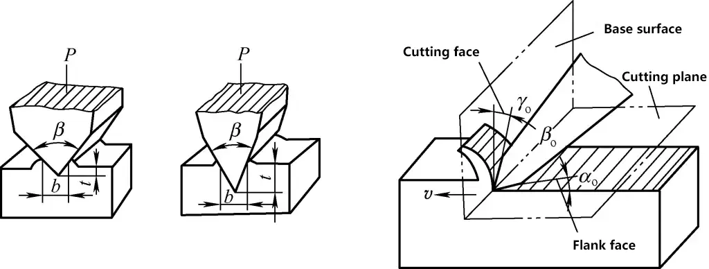 Figure 5 Angles de ciselage