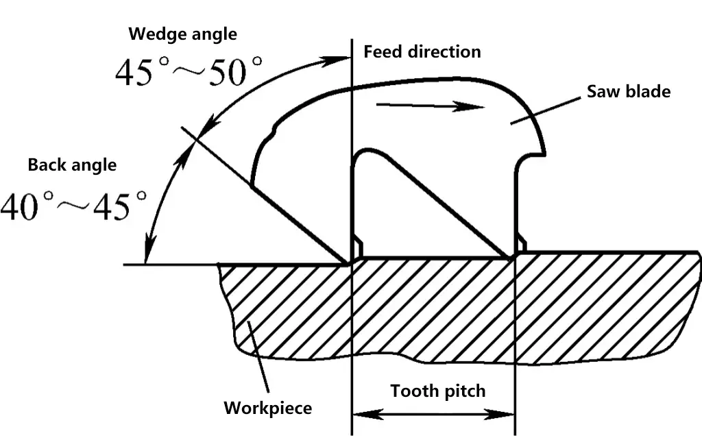 Figura 4 Ángulos de los dientes de sierra