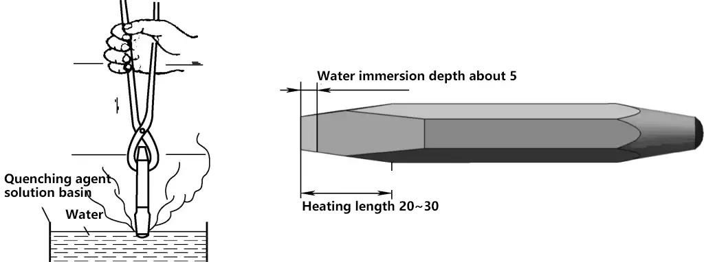 Figure 9 Processus de traitement thermique des burins