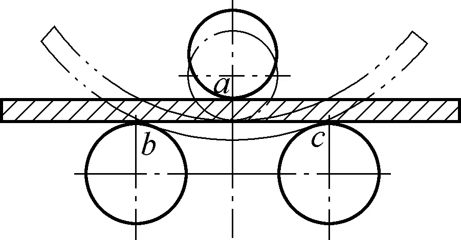 Рисунок 2 Основные принципы гибки валков