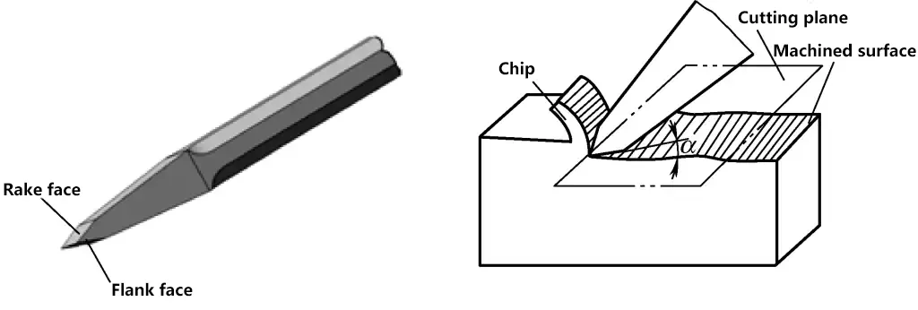 Figure 20 Ciselage de l'angle d'inclinaison arrière