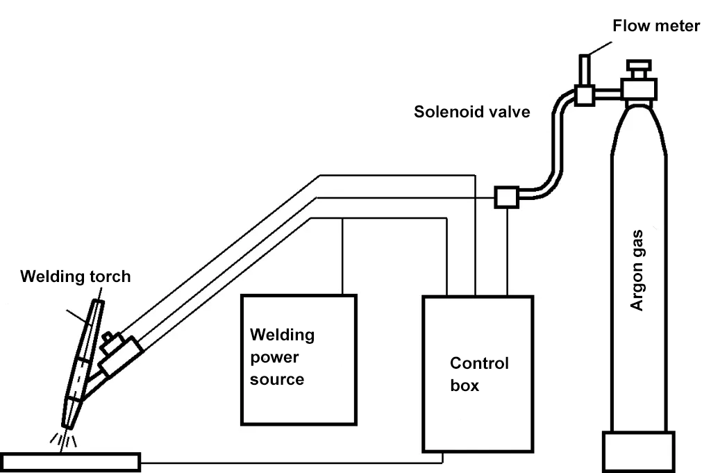 Figura 36 Diagrama esquemático de la composición manual del equipo de soldadura por arco de argón con electrodo de tungsteno