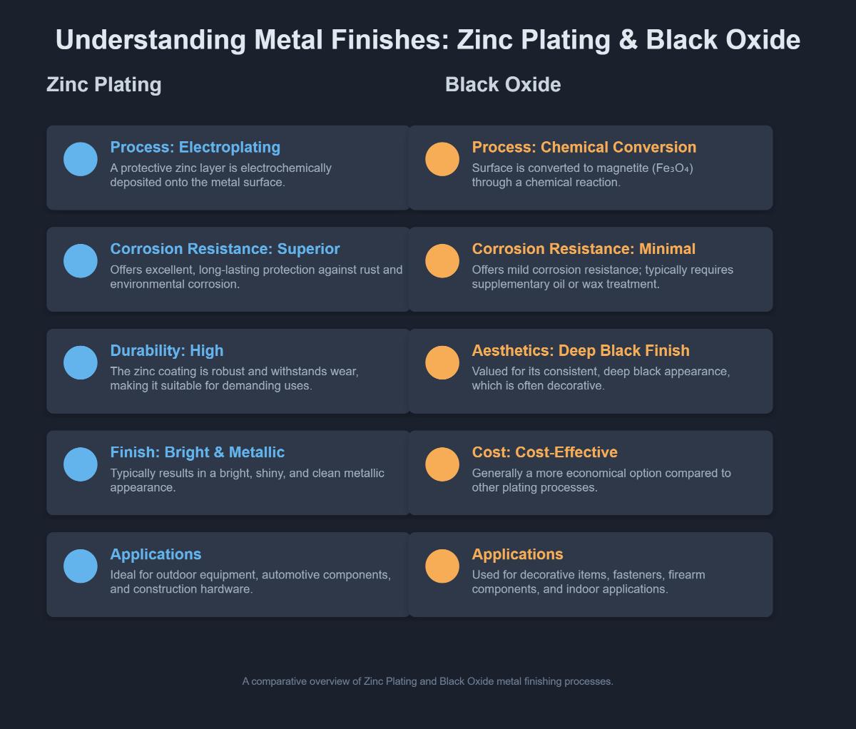 Zinc Plating vs Black Oxide Key Differences and Applications