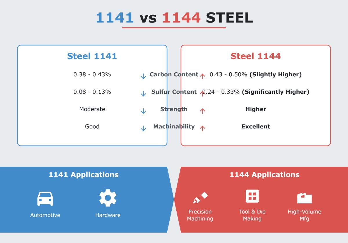 1141 vs 1144 Steel What's the Difference