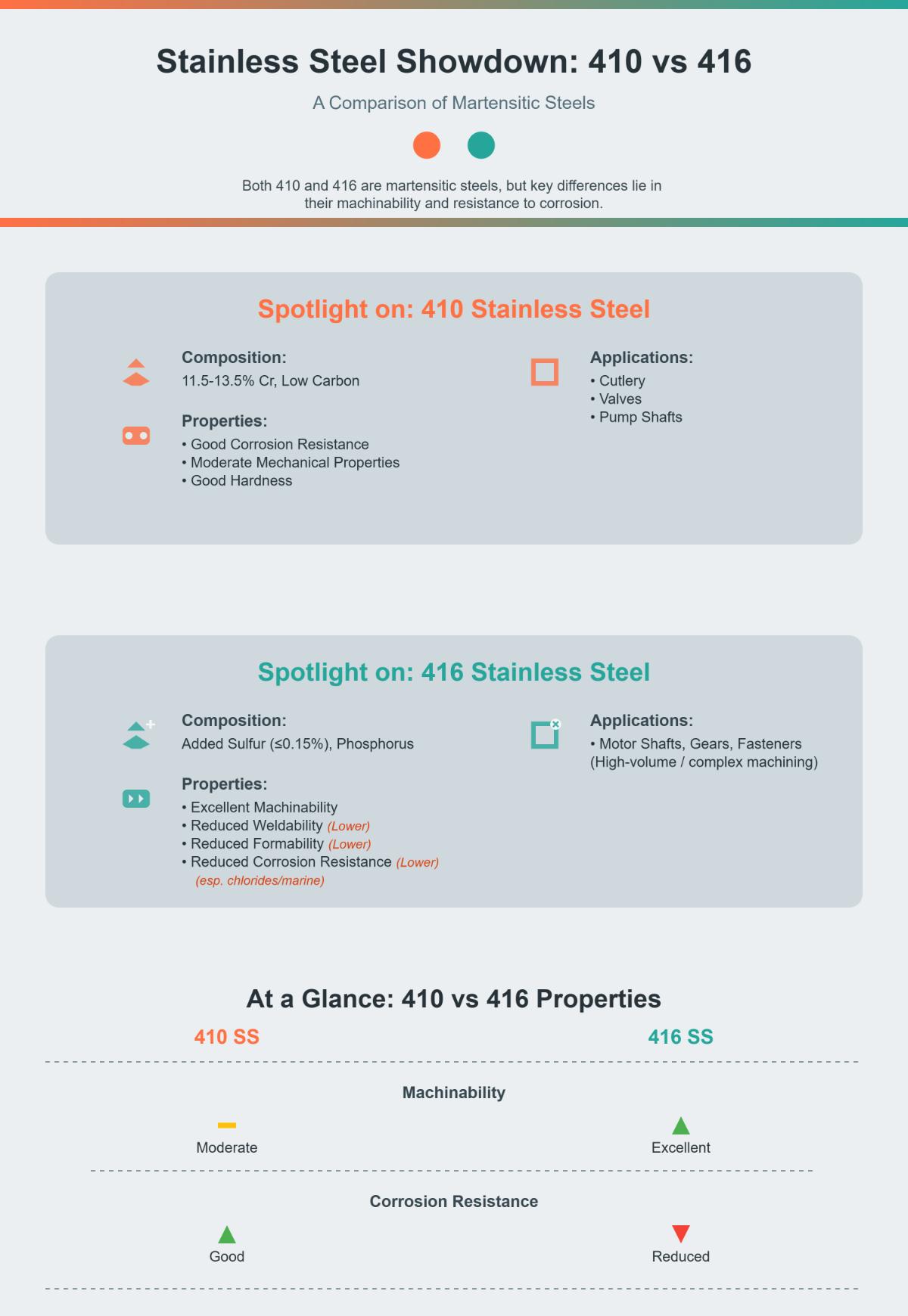 410 Stainless Steel vs 416 What’s the Difference