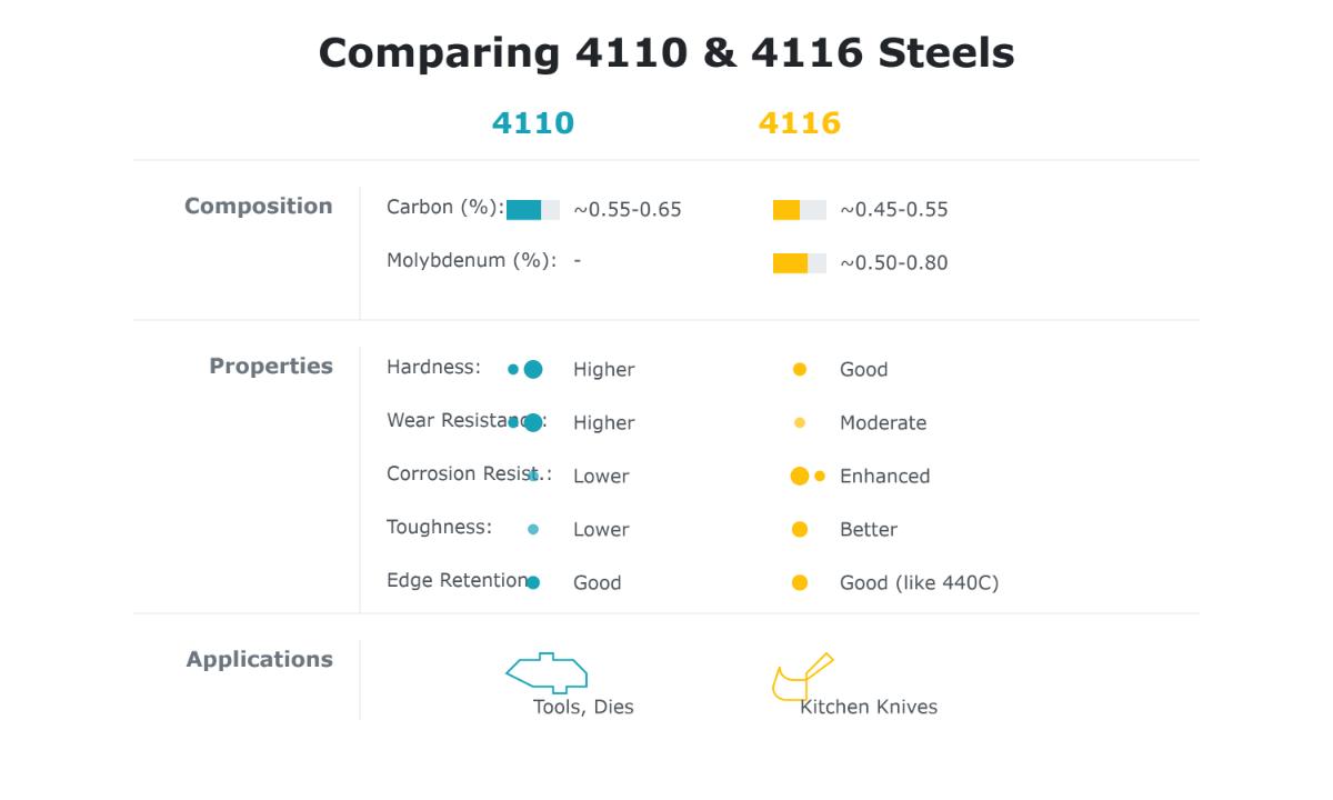 4110 vs 4116 Steel What’s the Difference