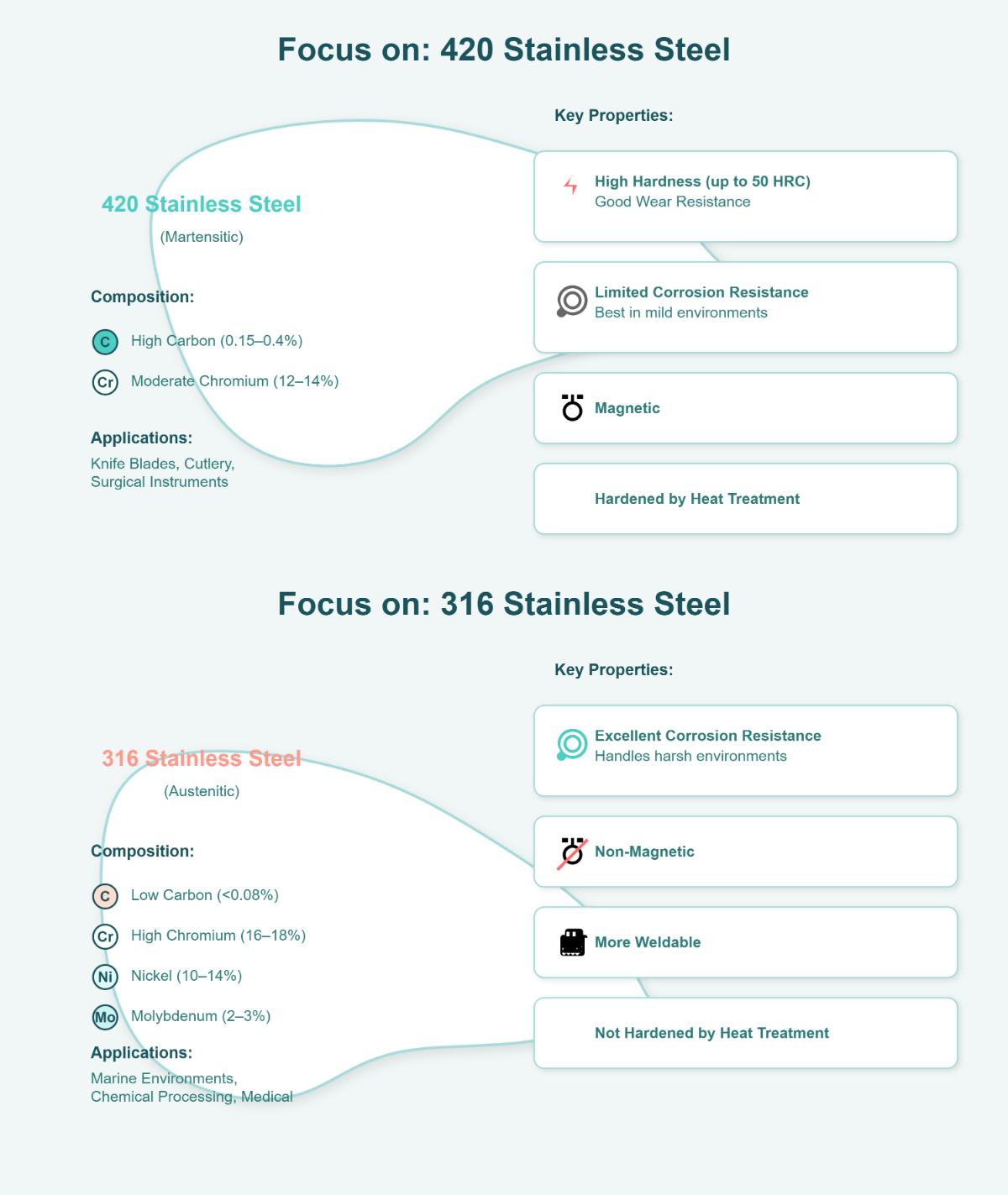 420 Stainless Steel vs 316 A Comprehensive Comparison