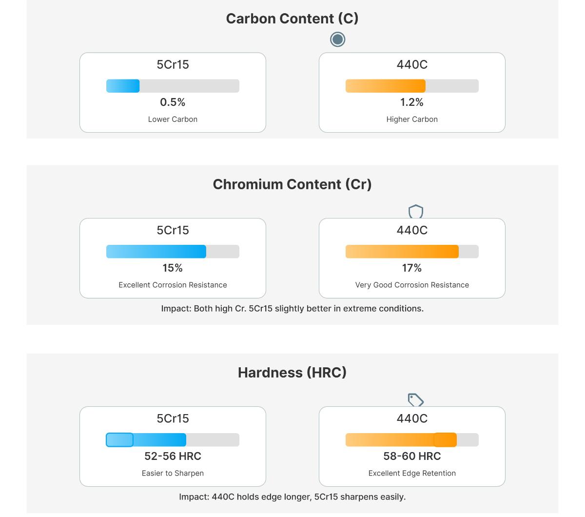 Baja 5Cr15 vs 440C