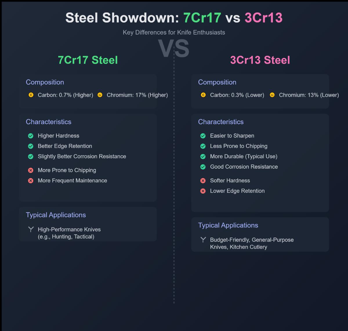 7Cr17 vs 3Cr13 Steel What's the Difference