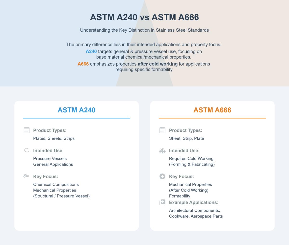 ASTM A240 vs ASTM A666 Understanding the Differences