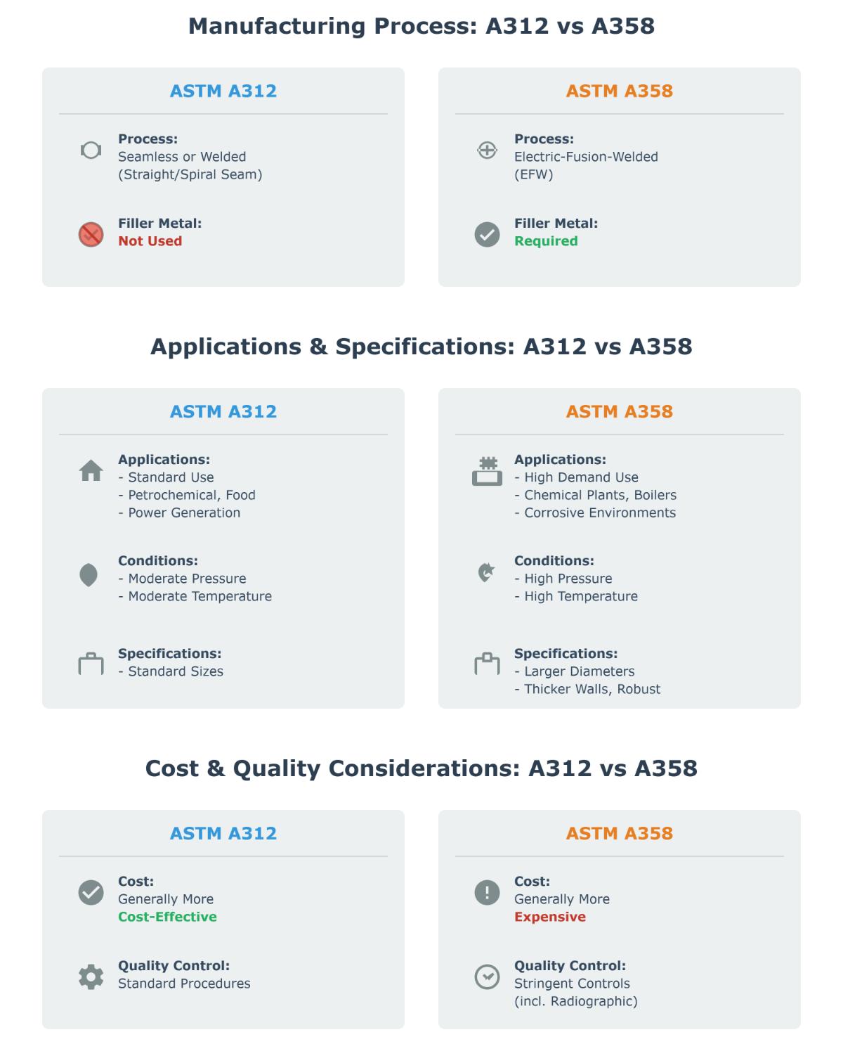 ASTM A312 vs ASTM A358 What's the Difference