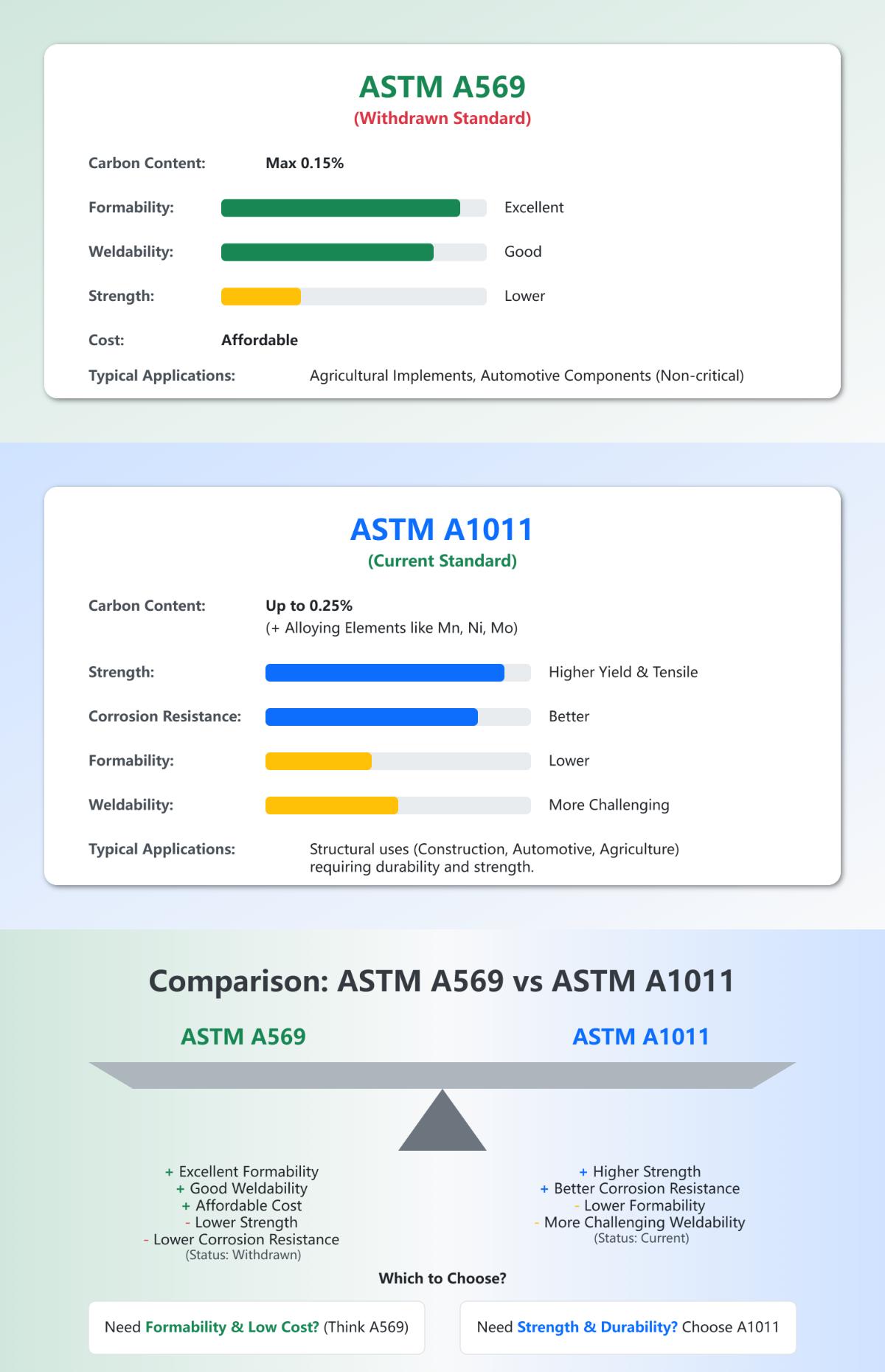 ASTM A569 vs ASTM A1011 What’s the Difference