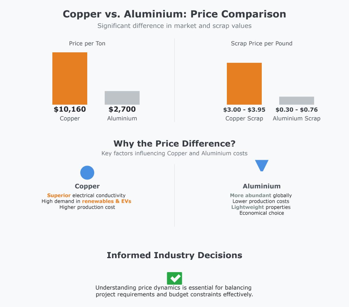 Aluminium vs Copper A Comprehensive Comparison for Industry Professionals