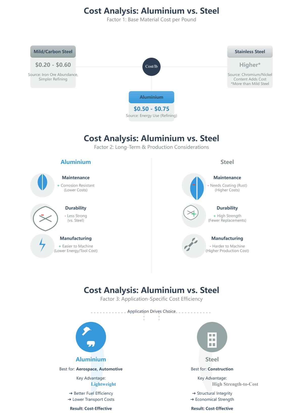 Aluminium vs Steel Cost, Properties, and Applications Compared