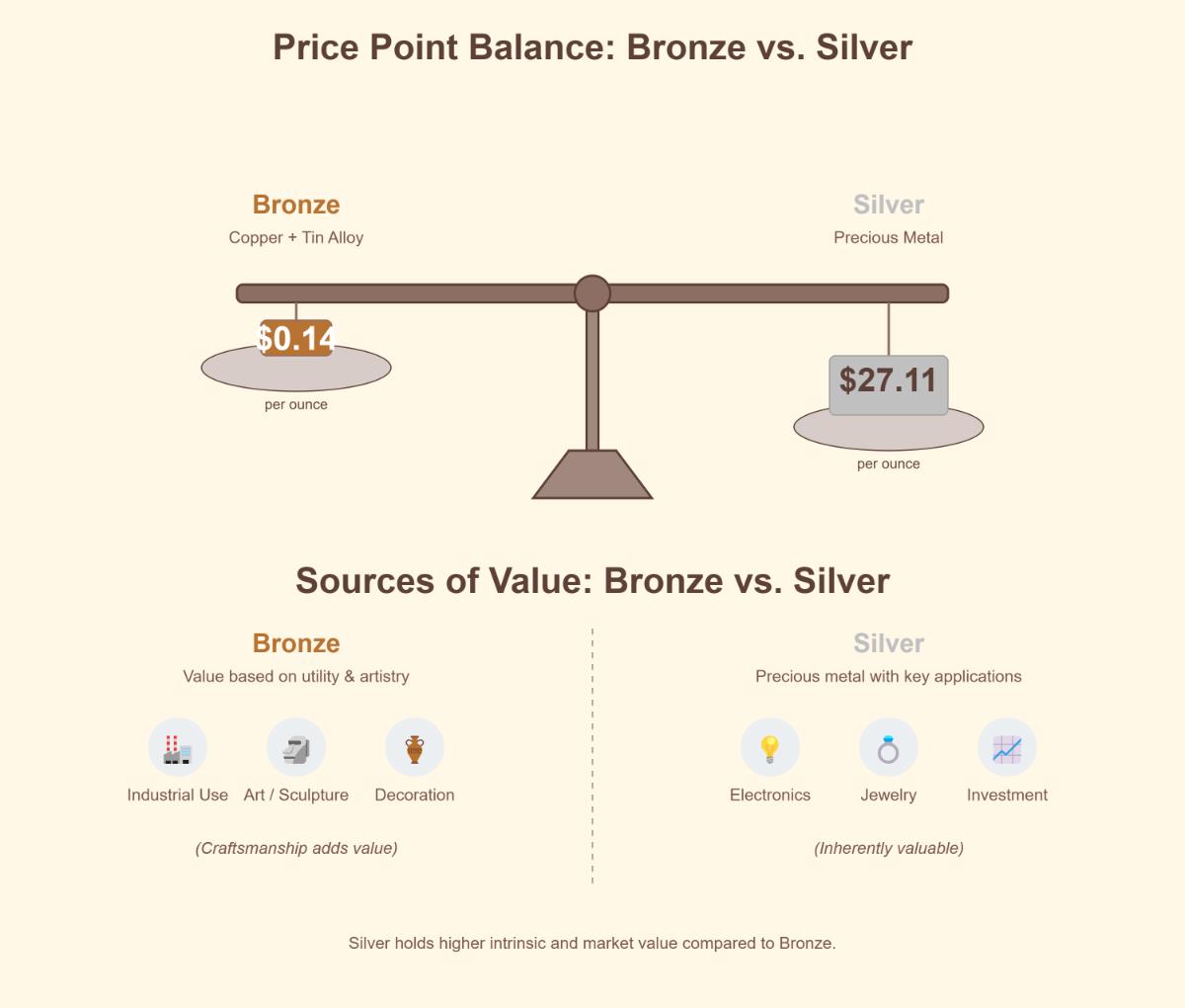 Brons vs Zilver Het prijsverschil begrijpen