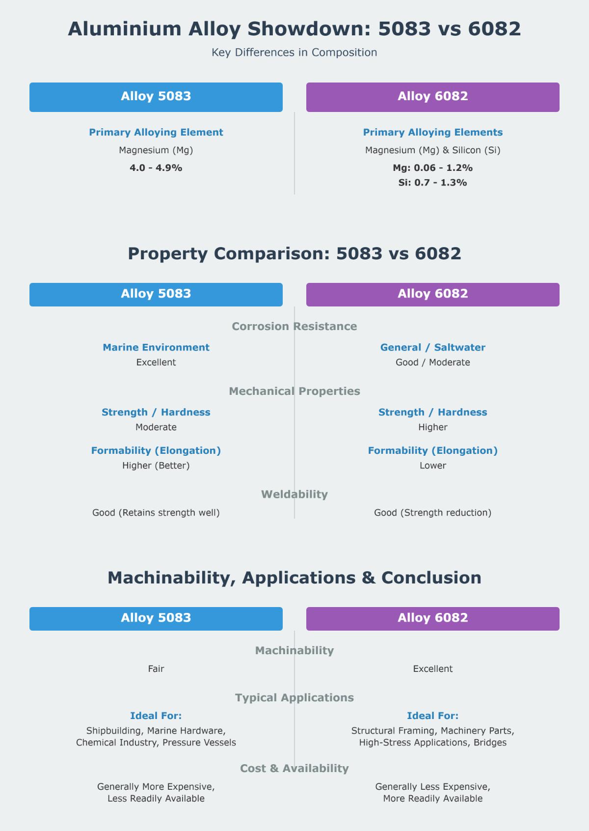 Comparison of Aluminium Alloys 5083 vs 6082